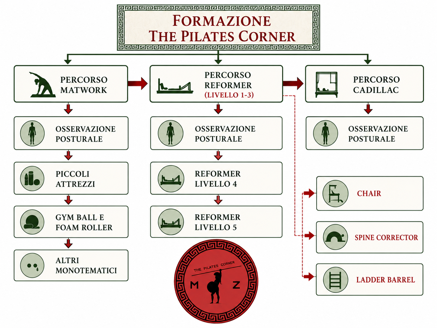 Organigramma della formazione The Pilates Corner con i percorsi Matwork, Reformer, Cadillac e corsi ulteriori